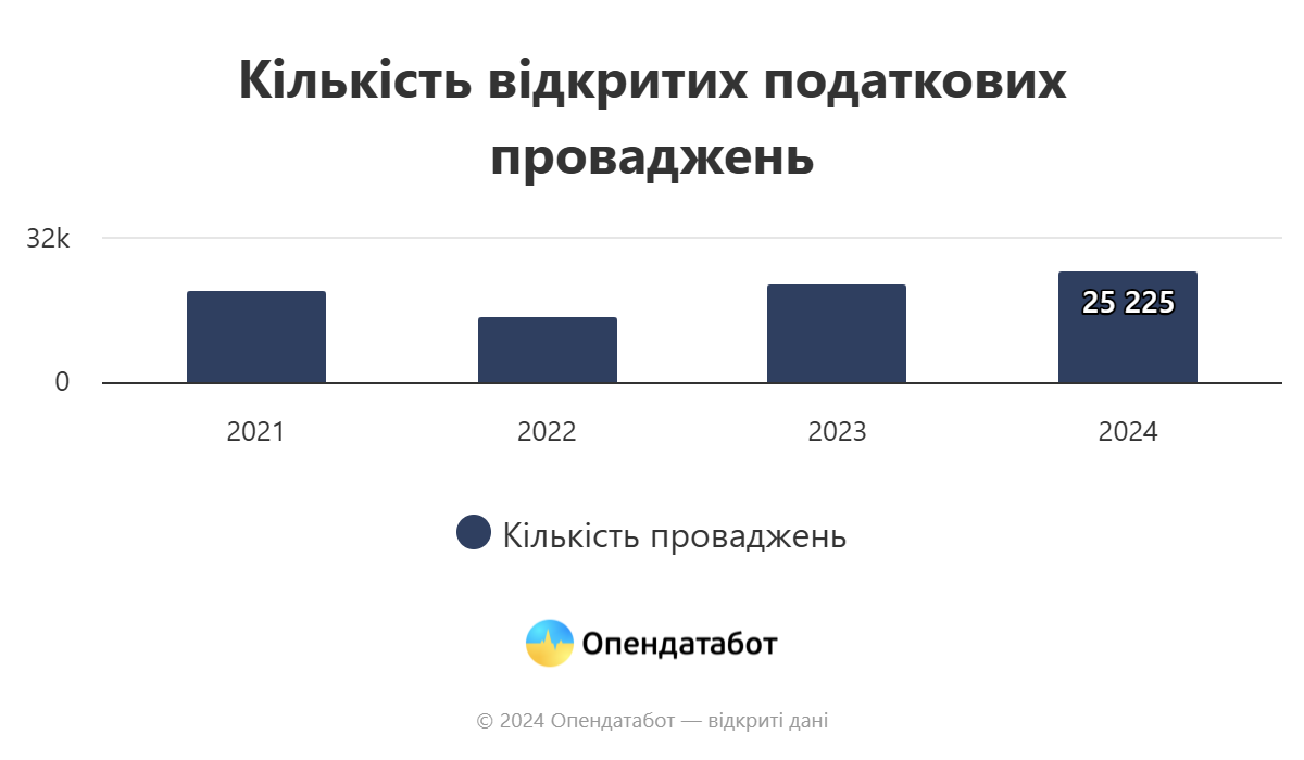 Запоріжжя – у трійці областей за кількістю компаній, що не сплачують податки