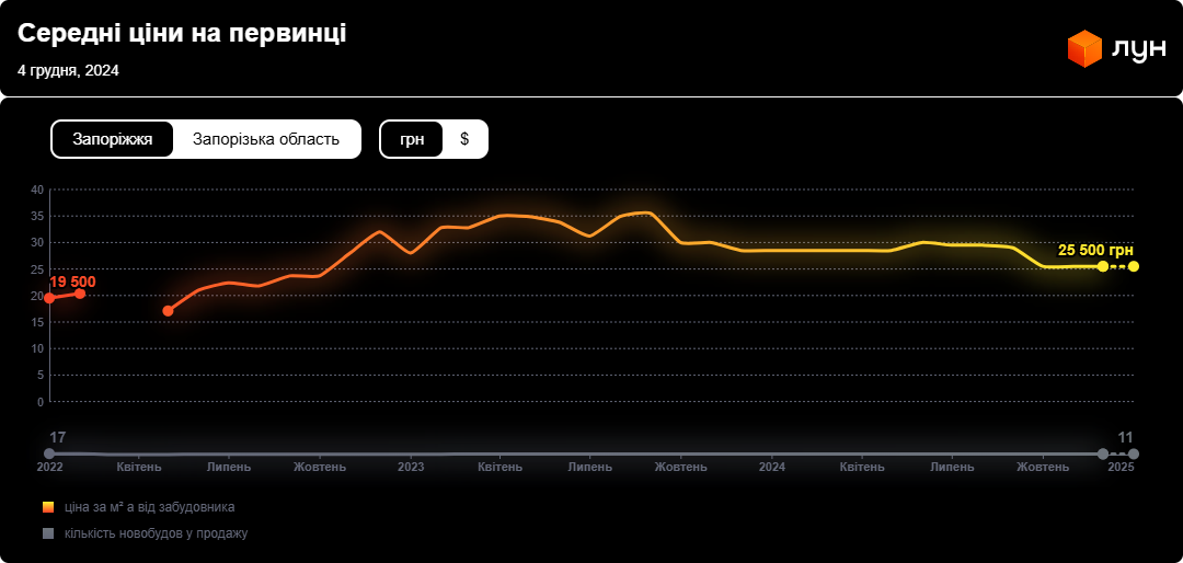 Вартість квартир на первинці у Запоріжжі знизилась на 15%: яка ціна зараз