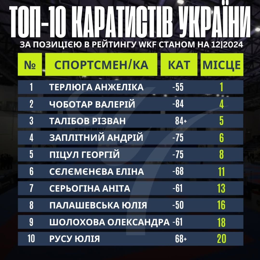 Запорізькі каратистки потрапили у топ-10 України та топ-20 у світі за рейтингом WKF