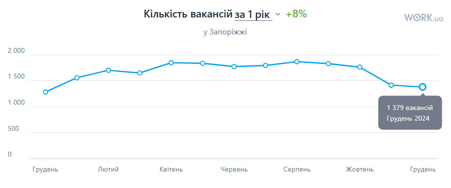 За рік у Запоріжжі підвищився рівень зарплат та побільшало вакансій: ситуація на ринку праці