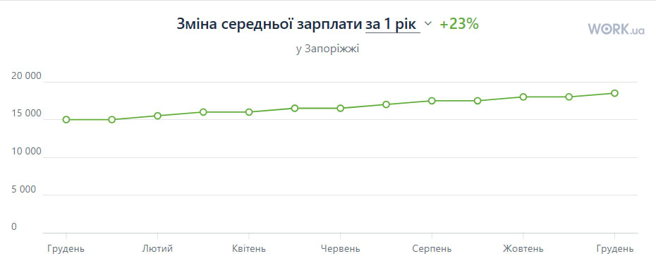 За рік у Запоріжжі підвищився рівень зарплат та побільшало вакансій: ситуація на ринку праці