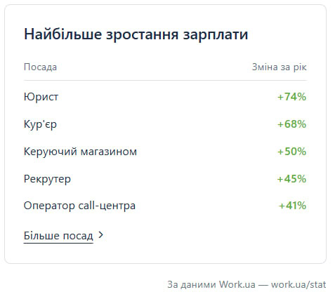 За рік у Запоріжжі підвищився рівень зарплат та побільшало вакансій: ситуація на ринку праці