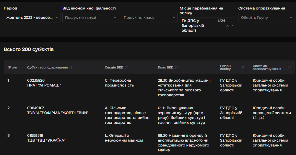 Стало відомо, які підприємства із Запорізької області потрапили до «білого списку» платників податків