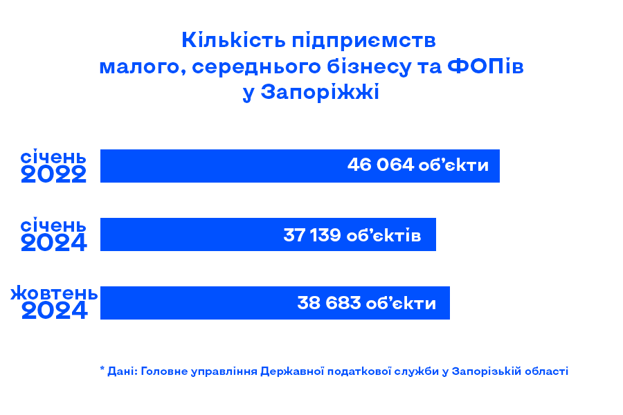 «Ситуація гірша, ніж була в 2022 році»: запорізькі підприємці розповіли про проблеми бізнесу в Запоріжжі