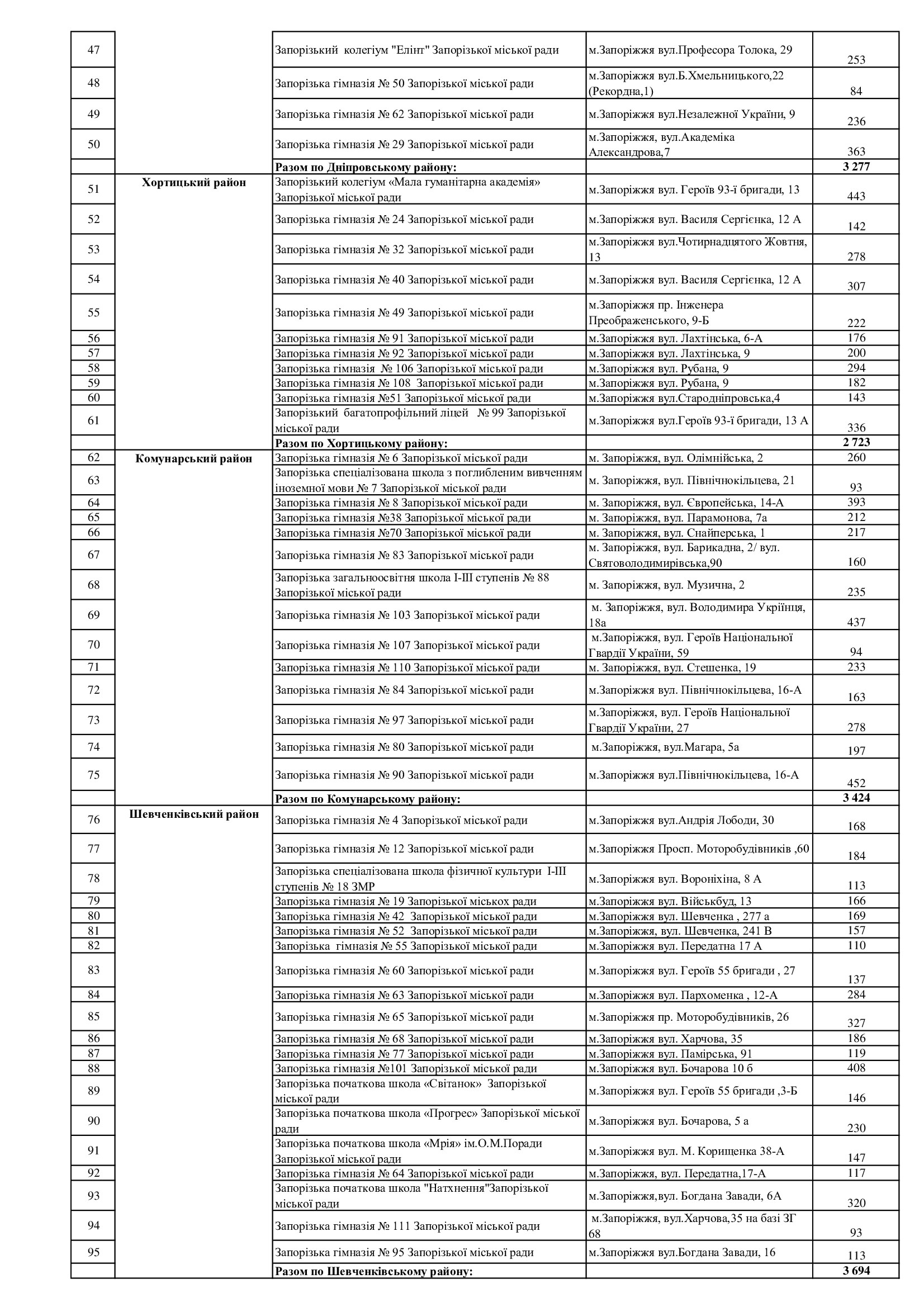 У Запоріжжі оголосили тендер на харчування школярів за 96 мільйонів гривень