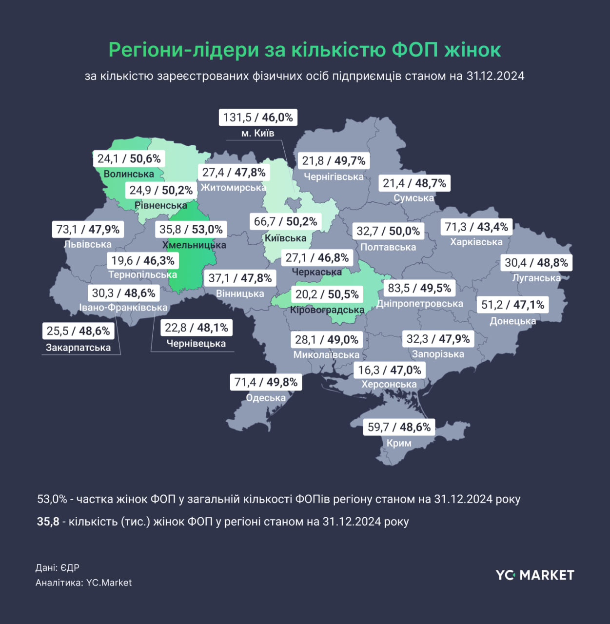 Жінки складають майже половину серед зареєстрованих ФОП у Запорізькій області