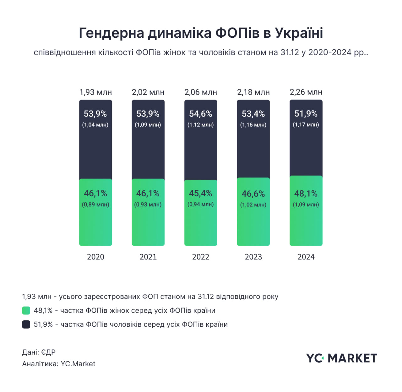 Жінки складають майже половину серед зареєстрованих ФОП у Запорізькій області