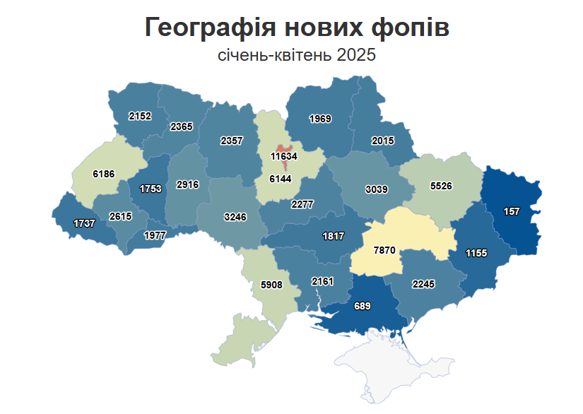Запоріжці у 2025 році відкрили вже понад 2 тисячі ФОПів