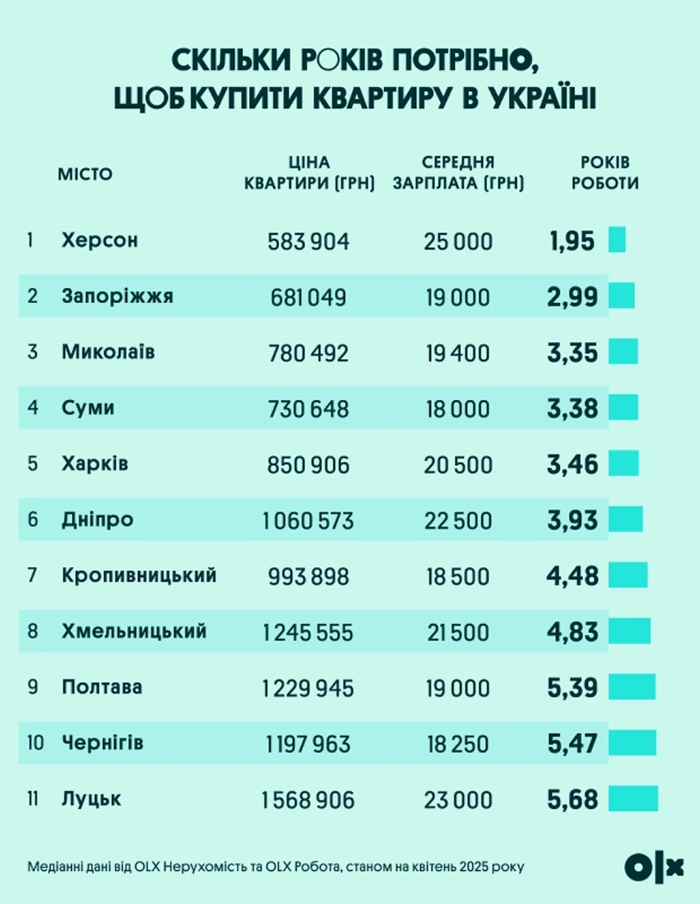 Скільки років треба відкладати всю зарплату, щоб купити однокімнатну квартиру у Запоріжжі