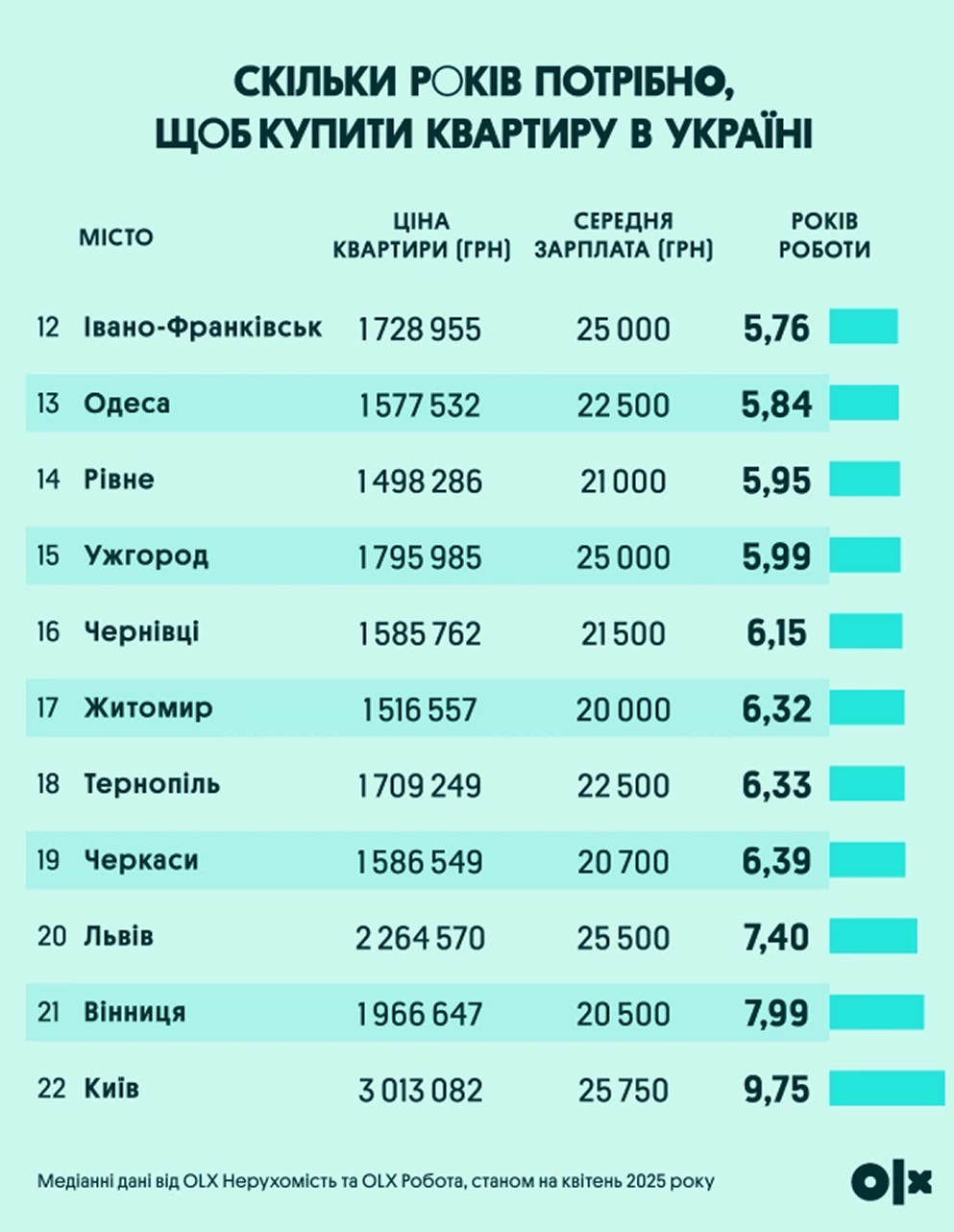 Скільки років треба відкладати всю зарплату, щоб купити однокімнатну квартиру у Запоріжжі