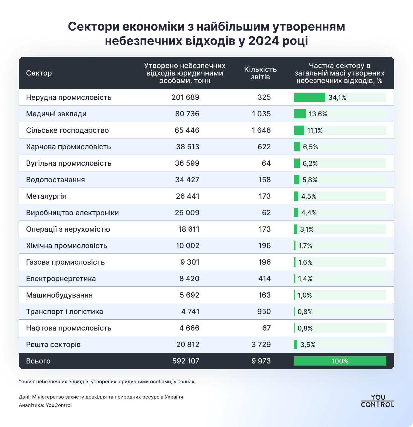 «Рекорд». У Запорізькій області з’явилася третина всіх небезпечних відходів в Україні в 2024 році