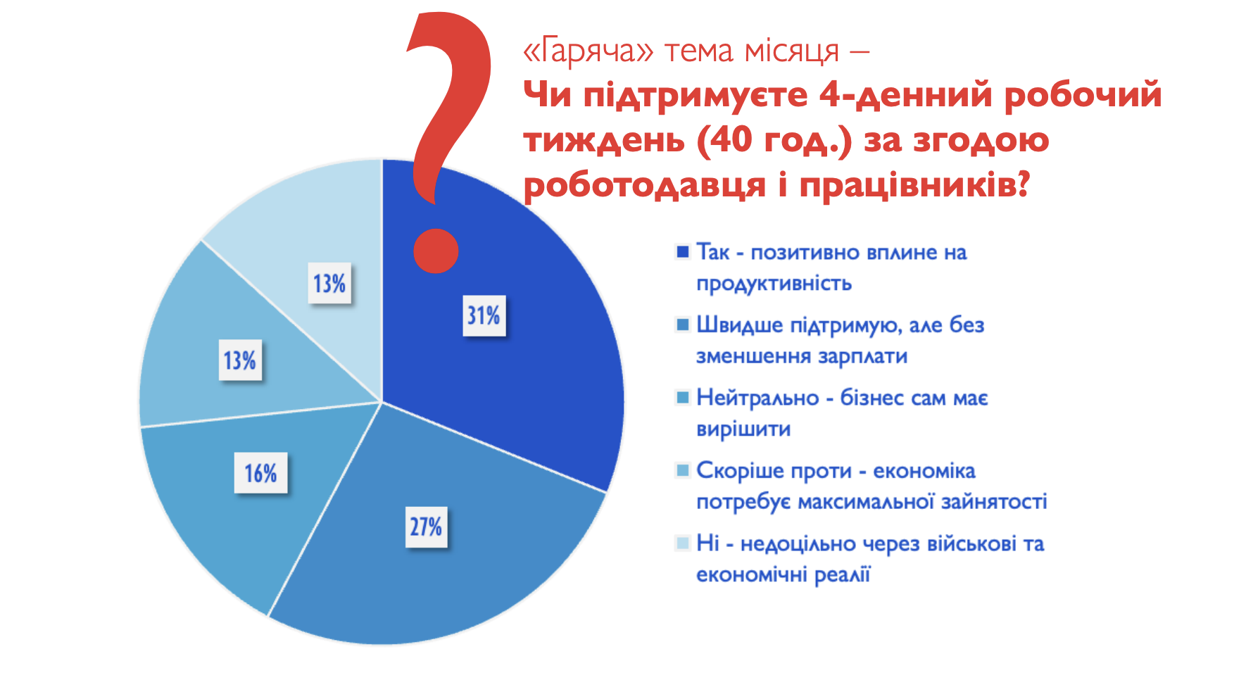 4-денний робочий тиждень: що думає про такий графік запорізький бізнес?