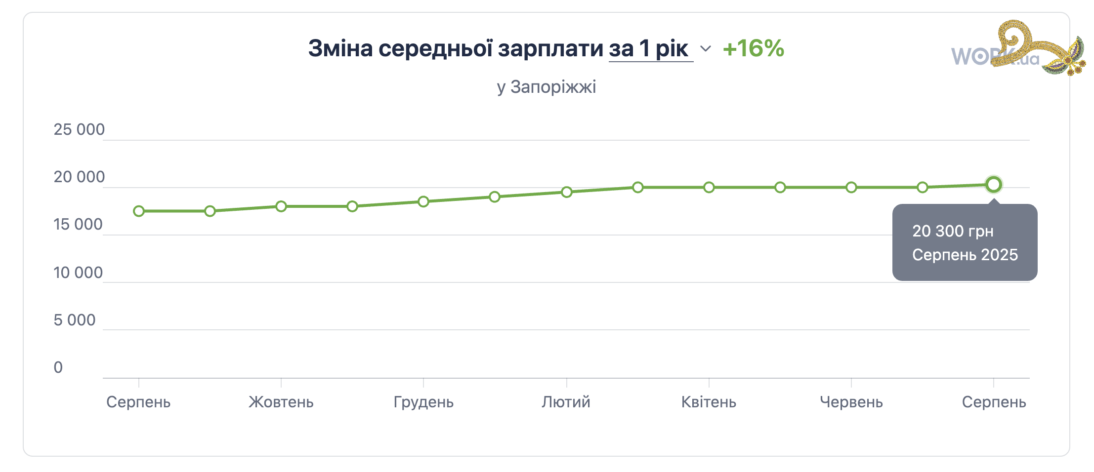 Як змінилась середня зарплата у Запоріжжі і в кого зріс дохід найбільше
