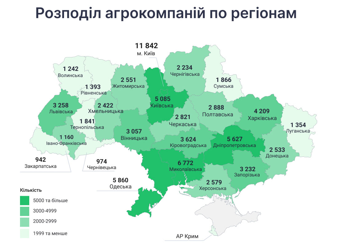 Майже 10 тисяч агробізнесів працює на Запоріжжі. Область входить у топ-10