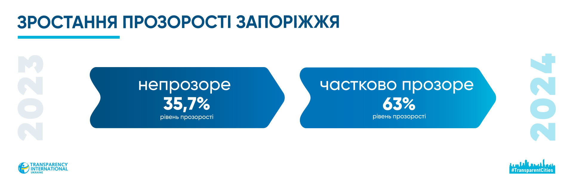 Стрибок у рейтингу: Запоріжжя знову серед «частково прозорих» міст