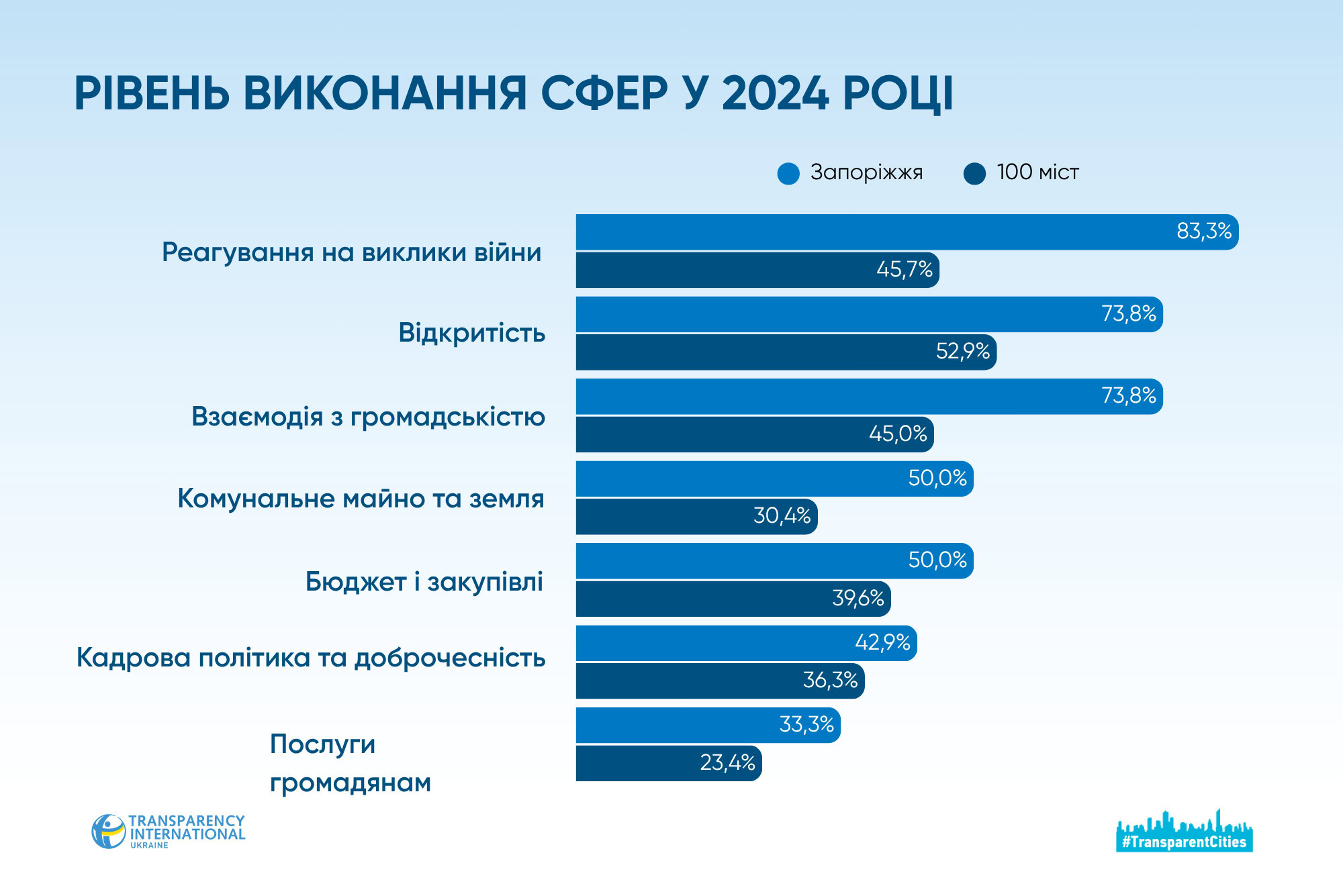 Стрибок у рейтингу: Запоріжжя знову серед «частково прозорих» міст
