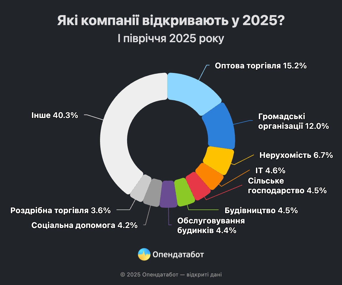 У Запорізькій області за пів року зареєстрували понад 370 нових компаній