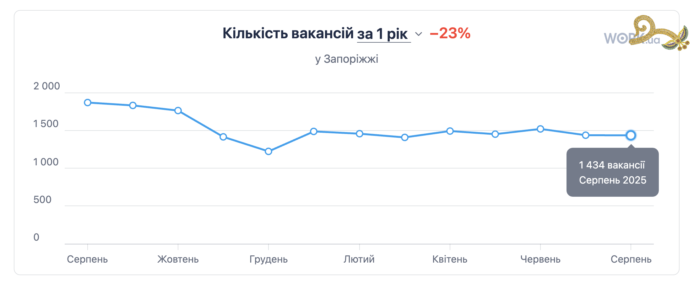Як змінилась середня зарплата у Запоріжжі і в кого зріс дохід найбільше