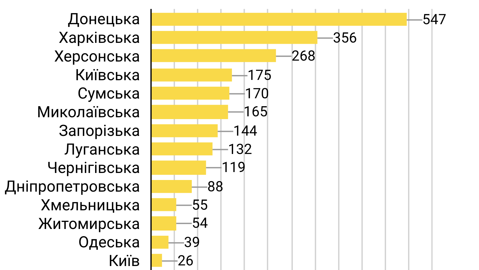 Понад 70 памʼяток культури пошкоджені у Запорізькій області через обстріли