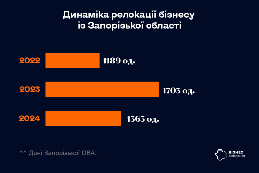 Запоріжжя на інвестиційній мапі: як втримати бізнес та залучити нові інвестиції у прифронтовий регіон