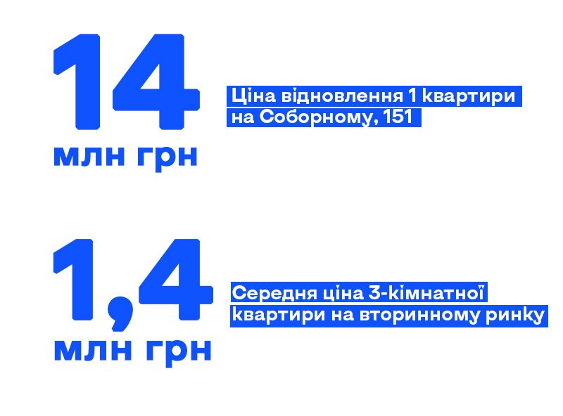 Найдорожчі проєкти відбудови: скільки коштує відновити житло у Запоріжжі, Харкові та Дніпрі