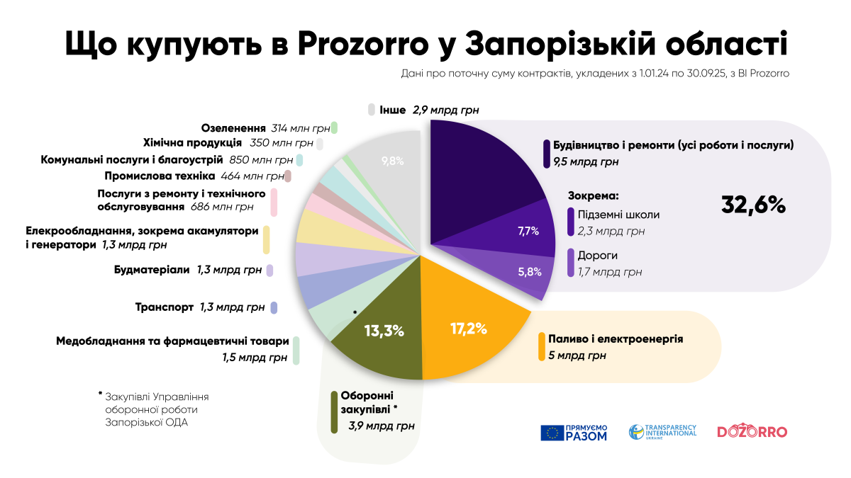 Третина контрактів в Prozorro у Запорізькій області припадає на відбудову