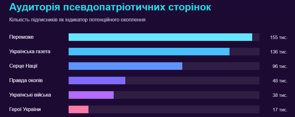 «Цього військового ніхто не привітав з днем народження»: як працюють псевдопатріотичні сторінки у Facebook