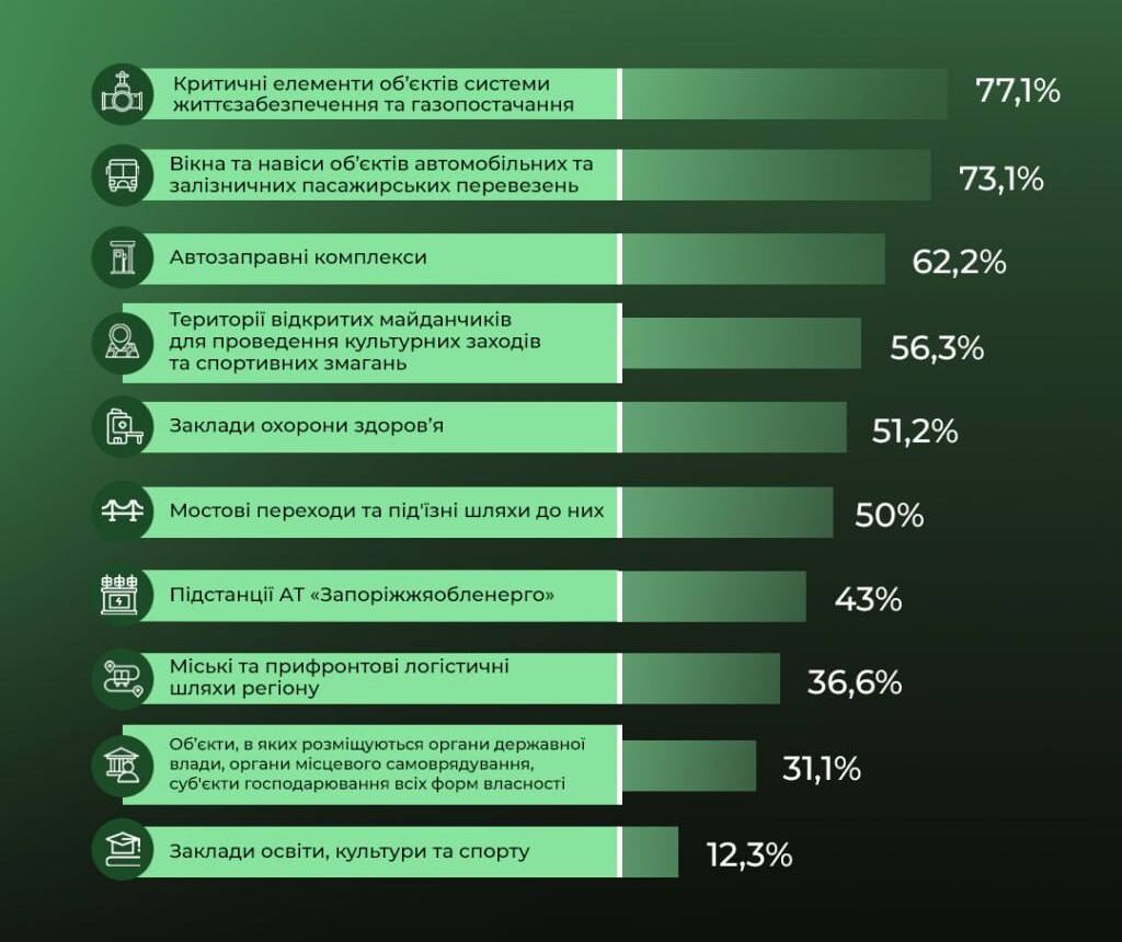 На Запоріжжі від російських атак захистили понад 70% критичної інфраструктури